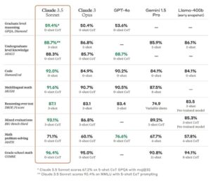 claude 3.5 sonnet comparativo