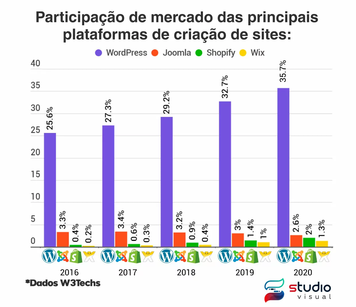 Participação de mercado anual das plataformas de criação de sites