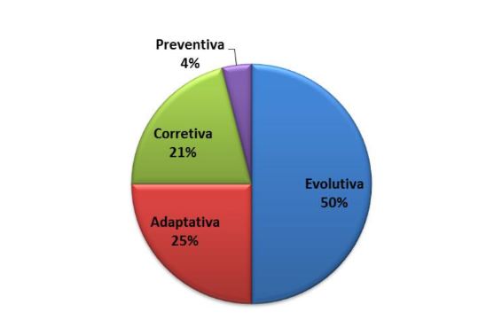 grafico manutenção preventiva