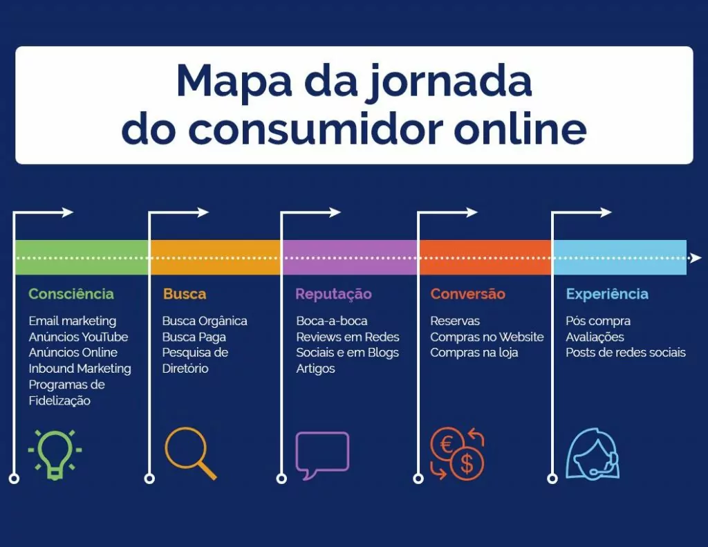 Jornada do usuário